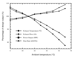 Effect Of Ambient Temperature On Gas Turbine Performance