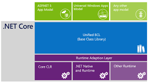 .net core has a number of different runtime downloads that you can grab to install the runtimes and the sdk. Microsoft Net Core For Windows 3 1 20 Free Download Freewarefiles Com Programming Category