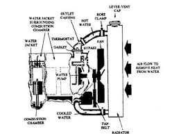 Forced Circulation Water Cooling System Automobile