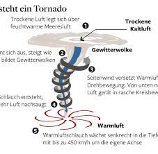 Für viele ist die entstehung von tornados ein rätsel. Tornado In Oklahoma Warum Wurden Die Menschen Nicht Fruher Gewarnt Welt