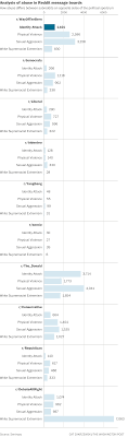 In the course of your career, you might have achieved some feats and heights. The Technology 202 New Study Reveals Extent Of Hate Speech On Reddit In Right Leaning Forums The Washington Post