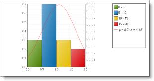 working with histogram chart data