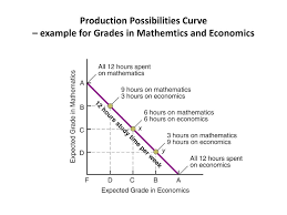 Public provident fund or ppf is a scheme that was introduced by the government of india in the year 1980. Production Possibility Frontier Ppf Ppt Download