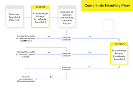 Customer Complaint Dispute Handling Procedure