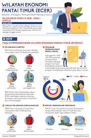 Berjaya mempromosikan wilayah pantai timur sebagai. Bernama Radio Infografik Wilayah Ekonomi Pantai Timur Ecer Facebook