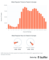 The Best Time To Tweet Why Buffer Blog