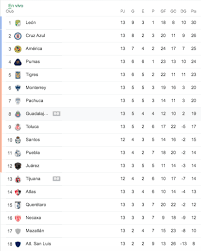 Mexico liga mx 2020/2021 table, full stats, livescores. Liga Mx Tabla General De Posiciones Jornada 13 Del Apertura 2020