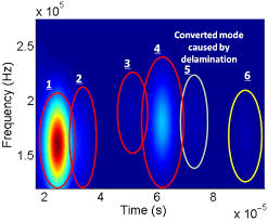 Damage assessment of CFRP composites using a time–frequency approach