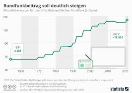 Nebenwirkungen und todesfälle nach der impfung werden unterschlagen. Rundfunkbeitrag Soll Deutlich Steigen Winfuture De