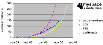 myspace viral growth numbers frederik hermann