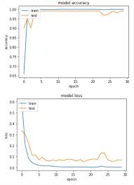 Question About Analyzing Lose And Accuracy Chart Stack