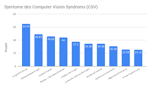 Computer vision syndrome (cvs) is a condition resulting from focusing the eyes on a computer or other display device for protracted. Alles Uber Das Computer Vision Syndrom Cvs Blog 321linsen De