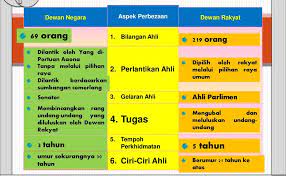 Kekosongan di dalam dewan negara dan kekosongan luar jangka. Beza Dewan Rakyat Dan Dewan Negara Malaycuax