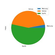 Pandas Dataframe Plot Pie Pandas 0 25 0 Dev0 752 G49f33f0d