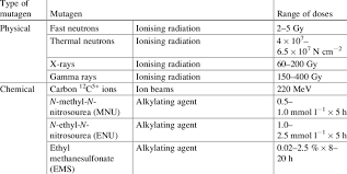 1 Doses Of Physical And Chemical Mutagens Routinely Used For Barley Download Table
