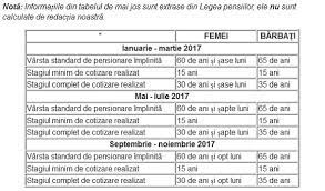 Pensia pentru limita de varsta. Pensia Pentru LimitÄƒ De VarstÄƒ Cine Se Poate Pensiona In 2017 Click Mobile