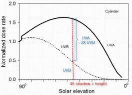 A Wrist Watch Which Measures Uva Plus Uvb Should Not Be