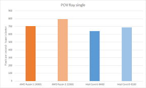 Ryzen 3 1200 vs i3 8100. Prastai Jaustis Priesintis Labui I3 8100 Vs Ryzen 3 2400g Yigityavuz Com