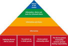 However, little is known about the relative importance of pcc dimensions. Defining Patient Centred Care In Dentistry A Systematic Review Of The Dental Literature British Dental Journal