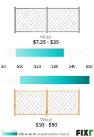 In our chain link fence & cost guide you will find all the information in regard to material prices, diy tips as well as the cost of hiring a contractor for installation. 2021 Cost To Install A Chain Link Fence Chain Link Fence Prices