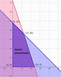 Program Linear Pengertian Rumus Contoh Soal