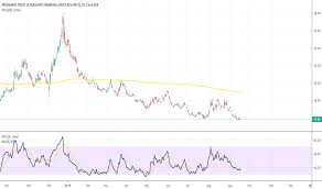 Skf Stock Price And Chart Amex Skf Tradingview