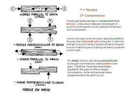 Is Wood Good In Compression Or Tension Tension How To Apply Structure Architecture