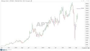 Apt) shares may fall given ubs analysts expect a 'significant drop' in afterpay's growth rate. Afterpay Share Price Up On Overseas Investment Asx Apt