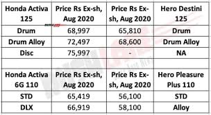 Apart from scooty, you can buy a car, electric scooter, and bikes online at incredible price rates. Hero Pleasure Plus Destini 125 Prices Hiked Still Cheaper Than Activa