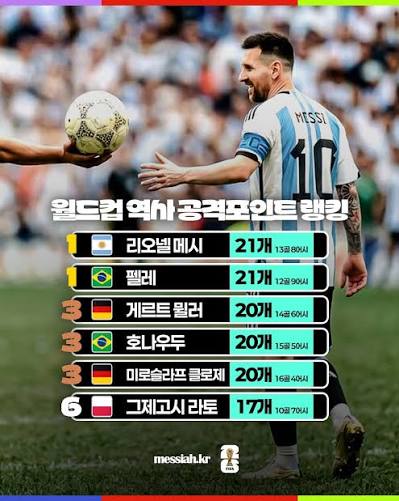 56년 간의 월드컵 역사를 바꾸려는 메시 ㄷㄷ ✓ 현재 메시는 월드컵 통산 21개 공격포인트를 기록 ✓ 1970년에 마침표 찍은 펠레의  기록과 동률인 상황 ✓ 메시가 1개만 더 쌓으면 56년 만에 바뀌는 월드컵