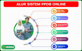 Ppdb online bertujuan untuk memudahkan calon peserta didik baru melakukan pendaftaran, serta memberikan kepastian dan jaminan bahwa proses ppdb online berjalan secara objektif, transparan, akuntabel dan tidak diskriminatif dan menjaga kualitas layanan penerimaan peserta didik baru (ppdb). Sistem Penerimaan Peserta Didik Baru