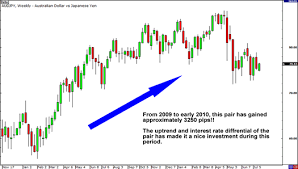 Carry Trade Criteria And Risk Babypips Com