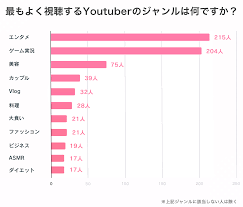 ユーチューブ 人気 ジャンル