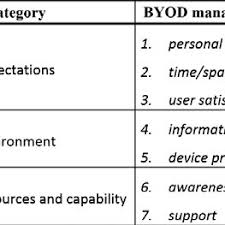 Randomized controlled trial of a treatment for anorexia and bulimia nervosa. Pdf Byod Vs Cyod What Is The Difference