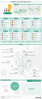 Chart World Cup 2018 Key Facts Statista