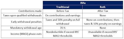 Traditional Vs Roth Ira Real World Made Easy