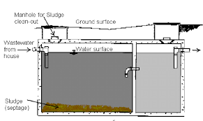 When the snake stops, you have found. Cross Section Of Septic Tank System Swbic Org Onsite Wastewater Download Scientific Diagram