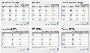 How I Use The Stockcharts Com Home Page Part 3 The