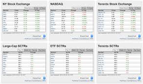 How I Use The Stockcharts Com Home Page Part 3 The