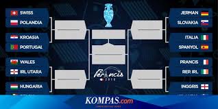 Sementara enam tim yang finis di posisi ketiga. Bagan Dan Jadwal Babak 16 Besar Piala Eropa 2016 Halaman All Kompas Com
