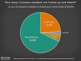Louisiana Incarceration Pie Chart 2018 Prison Policy