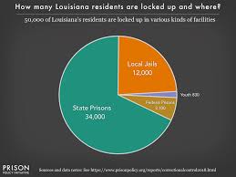 louisiana incarceration pie chart 2018 prison policy