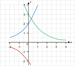 Exponentialfunktionen Einfuhrung Und Ubung
