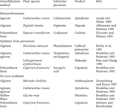 We did not find results for: Immobilized Plant Cell Systems Used For Production Of Secondary Metabolites Download Table