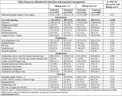 Image result for Bishop Score