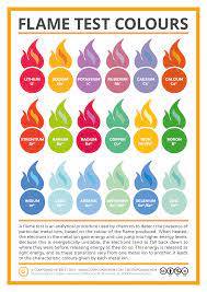 The first chemical element is actinium and the last is zirconium. Metal Ion Flame Test Colours Chart Compound Interest