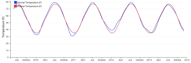 simple way to add raw data to dc js composite chart via ajax