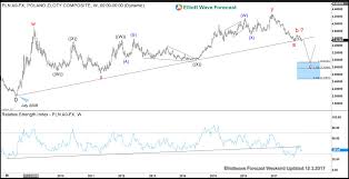 Is Usdpln Telling Us The Path Of Us Dollar