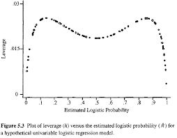 Information Out Of The Hat Matrix For Logistic Regression Cross Validated