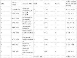Maybe you would like to learn more about one of these? Easy Steps To Calculate Cgpa For University And Polytechnic Students Servantboy